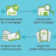 How to Get a Mortgage infographic 631x250 e1555737858241